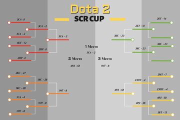 Финал  DoTa2